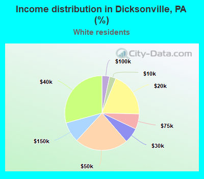 Income distribution in Dicksonville, PA (%)