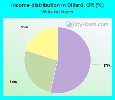Income distribution in Dillard, OR (%)