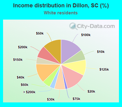 Income distribution in Dillon, SC (%)