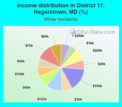 Income distribution in District 17, Hagerstown, MD (%)