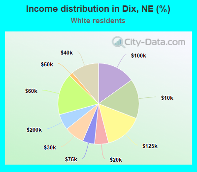Income distribution in Dix, NE (%)