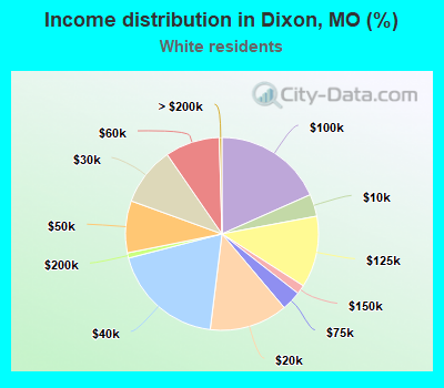 Income distribution in Dixon, MO (%)