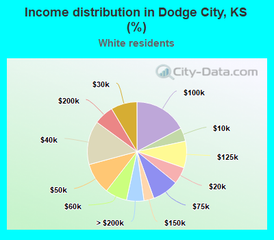 Income distribution in Dodge City, KS (%)