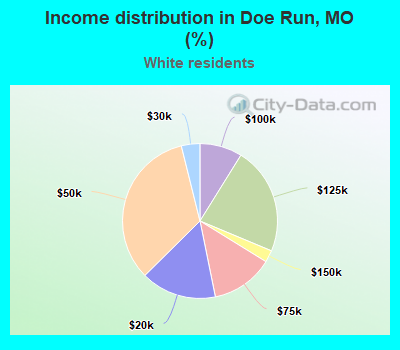 Income distribution in Doe Run, MO (%)