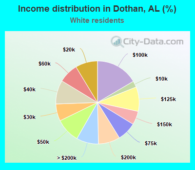Income distribution in Dothan, AL (%)