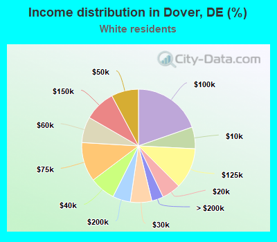 Income distribution in Dover, DE (%)