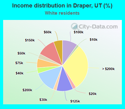 Income distribution in Draper, UT (%)