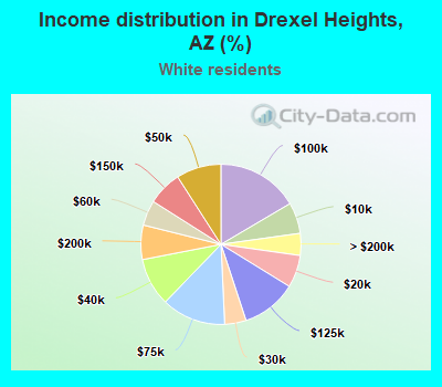 Income distribution in Drexel Heights, AZ (%)
