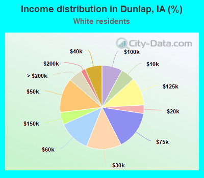 Income distribution in Dunlap, IA (%)