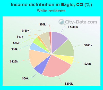 Income distribution in Eagle, CO (%)