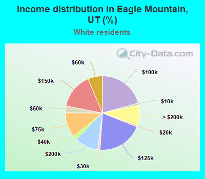 Income distribution in Eagle Mountain, UT (%)