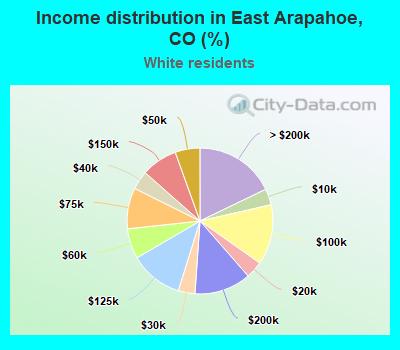 Income distribution in East Arapahoe, CO (%)