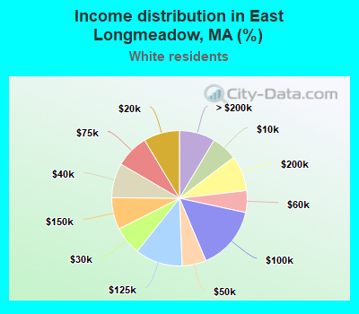 Income distribution in East Longmeadow, MA (%)