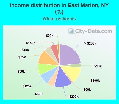 Income distribution in East Marion, NY (%)