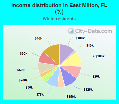 Income distribution in East Milton, FL (%)