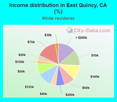 Income distribution in East Quincy, CA (%)