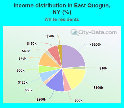 Income distribution in East Quogue, NY (%)