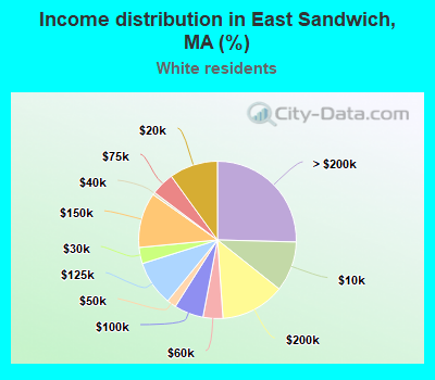 Income distribution in East Sandwich, MA (%)