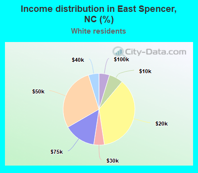 Income distribution in East Spencer, NC (%)