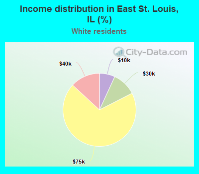 Income distribution in East St. Louis, IL (%)