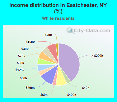 Income distribution in Eastchester, NY (%)
