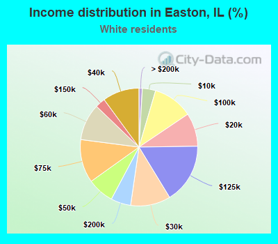 Income distribution in Easton, IL (%)