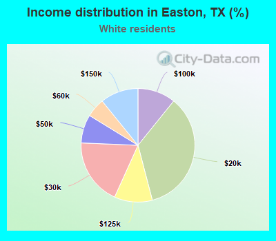 Income distribution in Easton, TX (%)