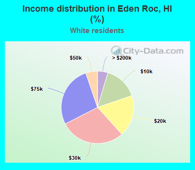 Income distribution in Eden Roc, HI (%)