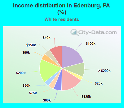 Income distribution in Edenburg, PA (%)