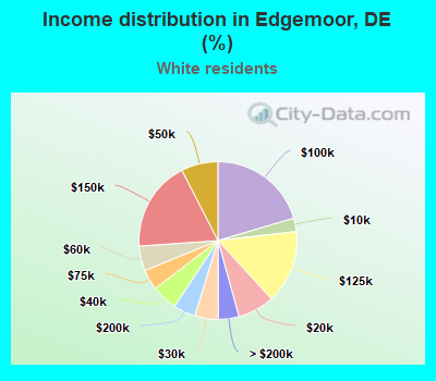 Income distribution in Edgemoor, DE (%)