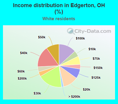 Income distribution in Edgerton, OH (%)