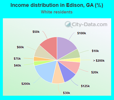 Income distribution in Edison, GA (%)