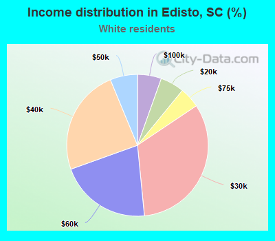 Income distribution in Edisto, SC (%)