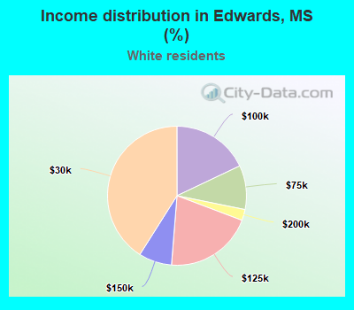 Income distribution in Edwards, MS (%)