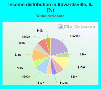 Income distribution in Edwardsville, IL (%)