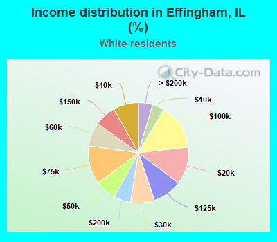 Income distribution in Effingham, IL (%)