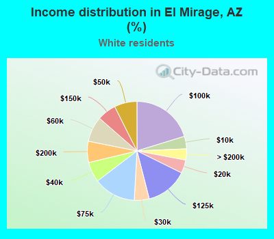 Income distribution in El Mirage, AZ (%)