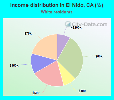 Income distribution in El Nido, CA (%)