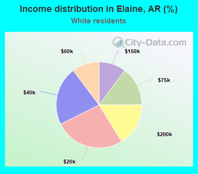 Income distribution in Elaine, AR (%)