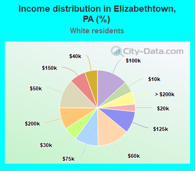 Income distribution in Elizabethtown, PA (%)