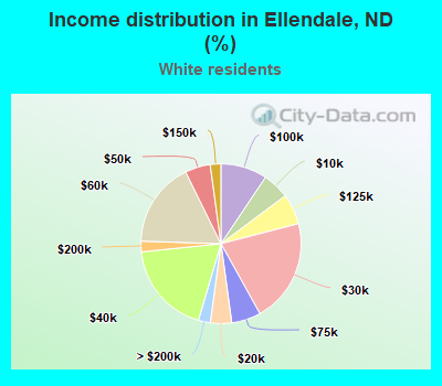 Income distribution in Ellendale, ND (%)
