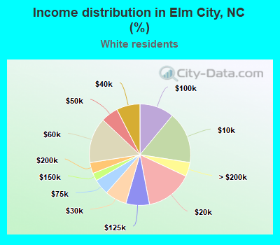 Income distribution in Elm City, NC (%)
