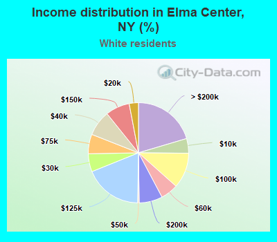 Income distribution in Elma Center, NY (%)