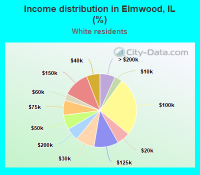 Income distribution in Elmwood, IL (%)