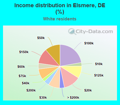 Income distribution in Elsmere, DE (%)