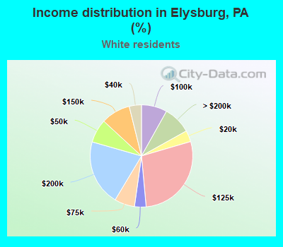 Income distribution in Elysburg, PA (%)