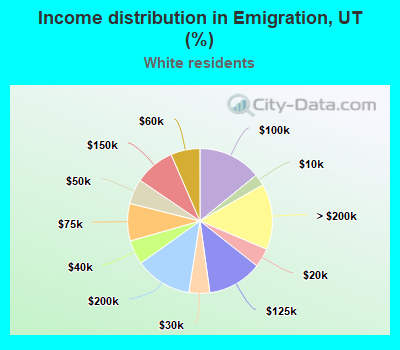 Income distribution in Emigration, UT (%)