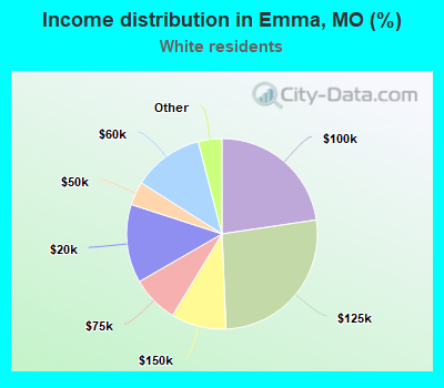 Income distribution in Emma, MO (%)