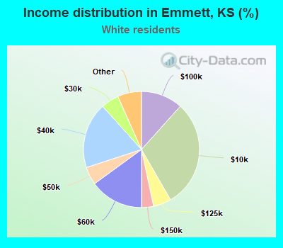 Income distribution in Emmett, KS (%)