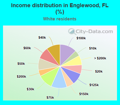 Income distribution in Englewood, FL (%)
